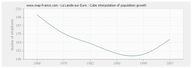 La Lande-sur-Eure : Cubic interpolation of population growth
